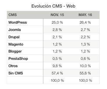 datos-evolución-WP-web