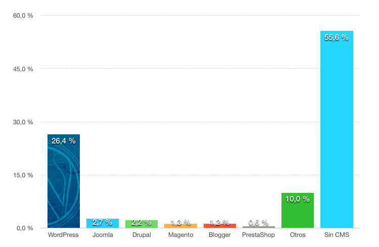 grafico-barras-cuota-mercado-WordPress-todo-internet-2016