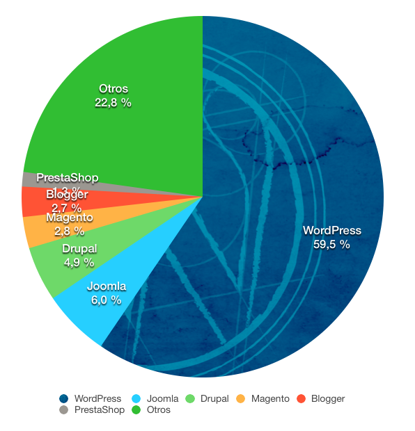 grafico-cuota-mercado-WordPress-cms-2016
